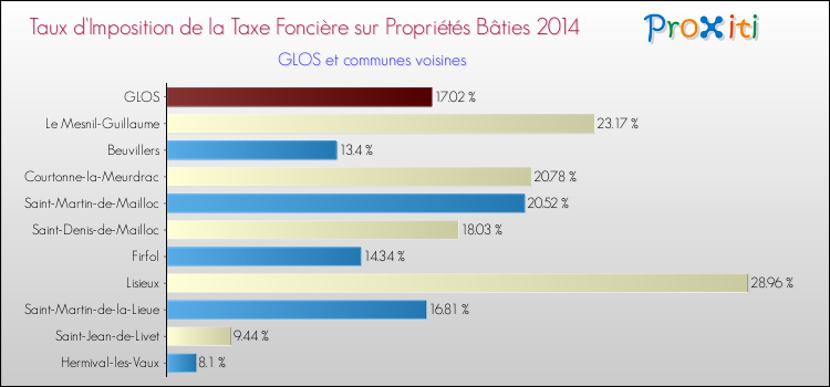 Taux d'imposition de la taxe foncière sur le bati 2014 pour GLOS et les communes proches Comparaison des taux d'imposition de la taxe foncière sur le bati 2014 pour GLOS et les communes voisines