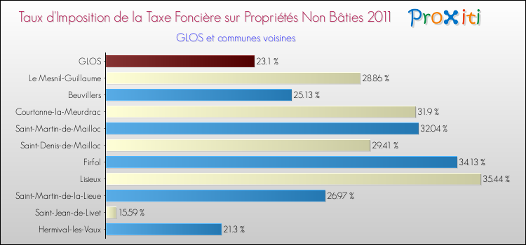 Taux d'imposition de la taxe foncière sur les immeubles et terrains non batis 2011 pour GLOS et les communes proches Comparaison des taux d'imposition de la taxe foncière sur les immeubles et terrains non batis 2011 pour GLOS et les communes voisines