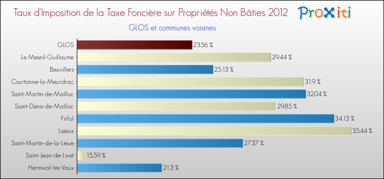 Taux d'imposition de la taxe foncière sur les immeubles et terrains non batis 2012 pour GLOS et les communes proches Comparaison des taux d'imposition de la taxe foncière sur les immeubles et terrains non batis 2012 pour GLOS et les communes voisines