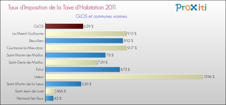 Taux d'imposition de la taxe d'habitation 2011 pour GLOS et les communes proches Comparaison des taux d'imposition de la taxe d'habitation 2011 pour GLOS et les communes voisines