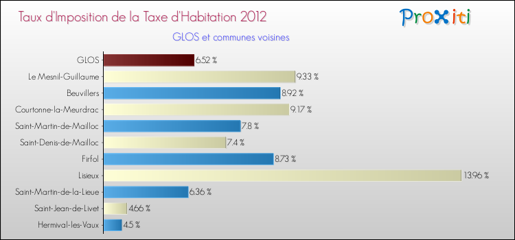 Taux d'imposition de la taxe d'habitation 2012 pour GLOS et les communes proches Comparaison des taux d'imposition de la taxe d'habitation 2012 pour GLOS et les communes voisines