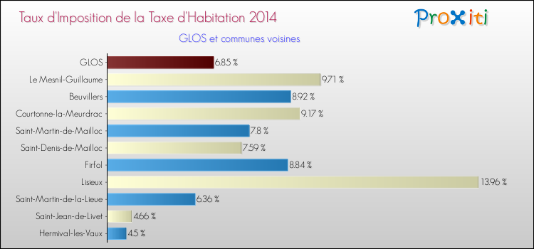 Taux d'imposition de la taxe d'habitation 2014 pour GLOS et les communes proches Comparaison des taux d'imposition de la taxe d'habitation 2014 pour GLOS et les communes voisines