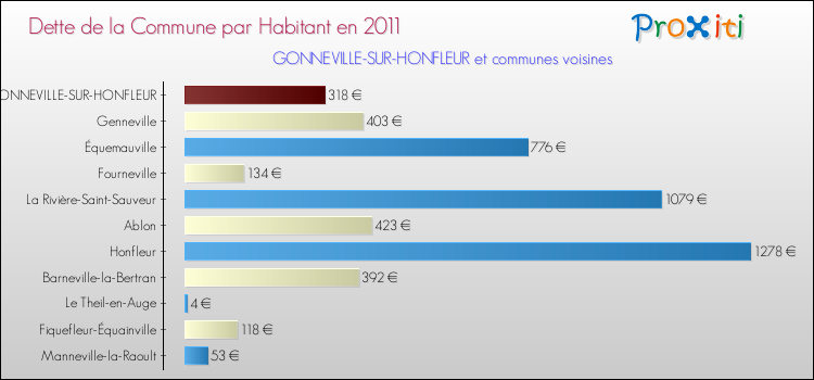 Dette par habitant de la commune en 2011 pour GONNEVILLE-SUR-HONFLEUR et les communes proches Comparaison de la dette par habitant de la commune en 2011 pour GONNEVILLE-SUR-HONFLEUR et les communes voisines