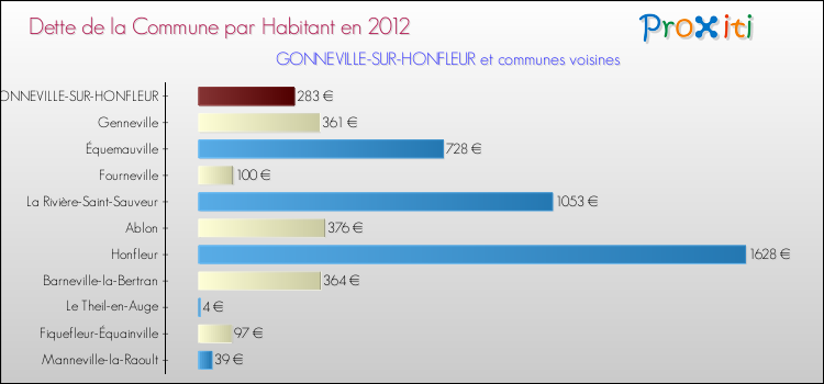 Dette par habitant de la commune en 2012 pour GONNEVILLE-SUR-HONFLEUR et les communes proches Comparaison de la dette par habitant de la commune en 2012 pour GONNEVILLE-SUR-HONFLEUR et les communes voisines