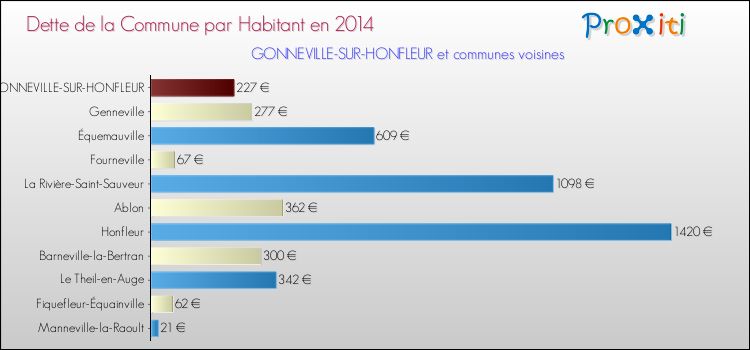 Dette par habitant de la commune en 2014 pour GONNEVILLE-SUR-HONFLEUR et les communes proches Comparaison de la dette par habitant de la commune en 2014 pour GONNEVILLE-SUR-HONFLEUR et les communes voisines