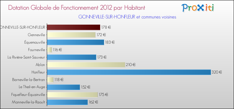 Montant des dotations globales de fonctionnement DGF par Habitant pour GONNEVILLE-SUR-HONFLEUR et les communes proches Comparaison des des dotations globales de fonctionnement DGF par habitant pour GONNEVILLE-SUR-HONFLEUR et les communes voisines