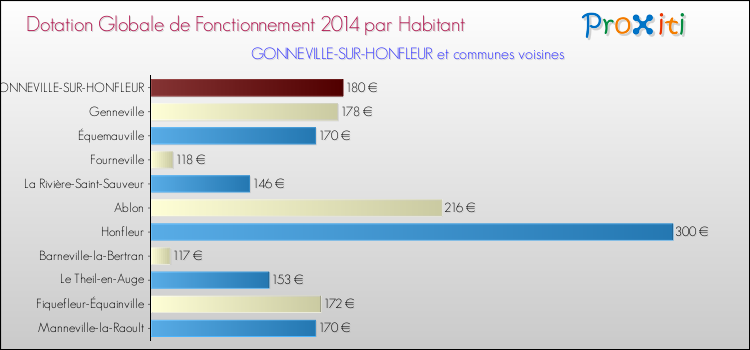 Montant des dotations globales de fonctionnement DGF par Habitant pour GONNEVILLE-SUR-HONFLEUR et les communes proches en 2014. Comparaison des des dotations globales de fonctionnement DGF par habitant pour GONNEVILLE-SUR-HONFLEUR et les communes voisines en 2014.