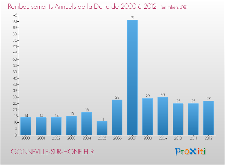 Evolution de l'annuité de la dette pour la commune de GONNEVILLE-SUR-HONFLEUR de 2000 à 2012 Annuités de la dette pour GONNEVILLE-SUR-HONFLEUR de 2000 à 2012