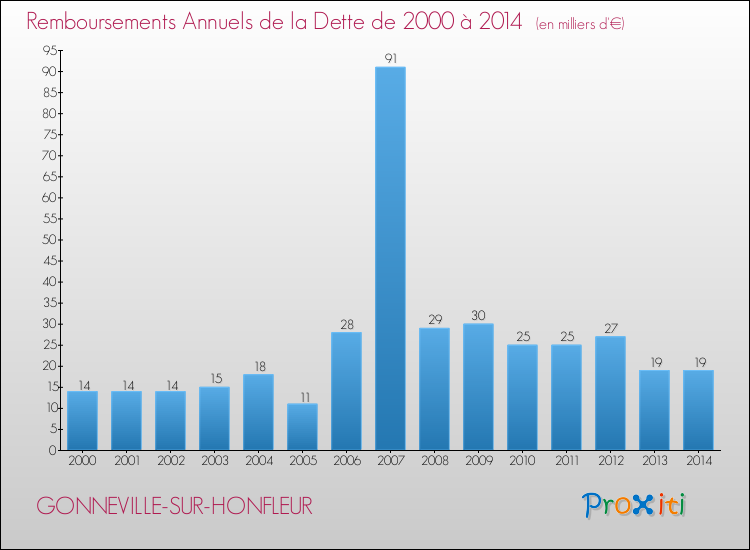 Evolution de l'annuité de la dette pour la commune de GONNEVILLE-SUR-HONFLEUR de 2000 à 2014 Annuités de la dette pour GONNEVILLE-SUR-HONFLEUR de 2000 à 2014