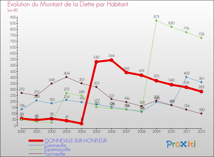 Evolution de la dette par habitant pour la commune de GONNEVILLE-SUR-HONFLEUR et les communes proches de 2000 à 2012 Comparaison de la dette par habitant pour GONNEVILLE-SUR-HONFLEUR et les communes voisines de 2000 à 2012
