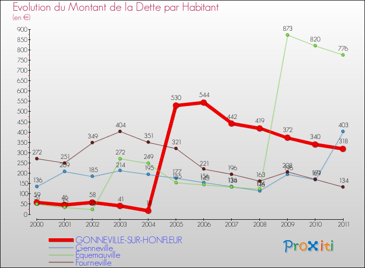 Evolution de la dette par habitant pour la commune de GONNEVILLE-SUR-HONFLEUR et les communes proches Comparaison de la dette par habitant pour GONNEVILLE-SUR-HONFLEUR et les communes voisines