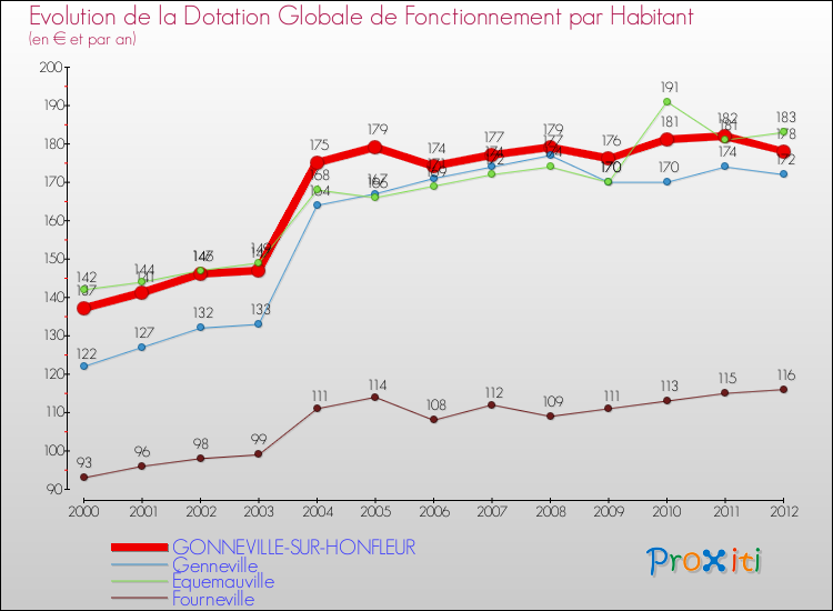 Evolution et montant de la dotation globale de fonctionnement par Habitant pour GONNEVILLE-SUR-HONFLEUR et les communes proches Comparaison des dotations globales de fonctionnement par habitant pour GONNEVILLE-SUR-HONFLEUR et les communes voisines