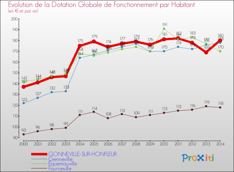 Evolution et montant de la dotation globale de fonctionnement par Habitant pour GONNEVILLE-SUR-HONFLEUR et les communes proches de 2000 à 2014. Comparaison des dotations globales de fonctionnement par habitant pour GONNEVILLE-SUR-HONFLEUR et les communes voisines de 2000 à 2014.