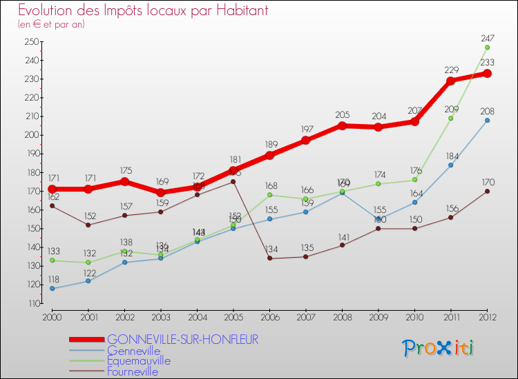 Evolution et montant des impôts locaux par Habitant pour GONNEVILLE-SUR-HONFLEUR et les communes proches Comparaison des impôts locaux par habitant pour GONNEVILLE-SUR-HONFLEUR et les communes voisines