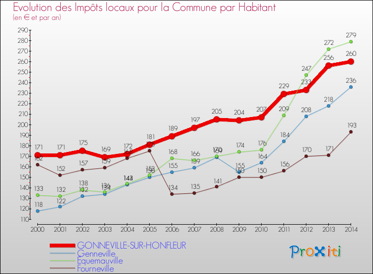 Evolution et montant des impôts locaux par Habitant pour GONNEVILLE-SUR-HONFLEUR et les communes proches de 2000 à 2014 Comparaison des impôts locaux par habitant pour GONNEVILLE-SUR-HONFLEUR et les communes voisines de 2000 à 2014