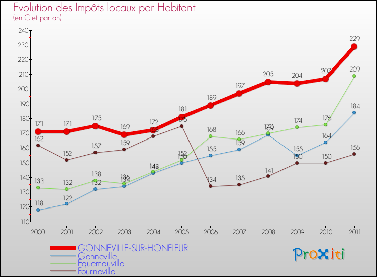 Evolution et montant des impôts locaux par Habitant pour GONNEVILLE-SUR-HONFLEUR et les communes proches Comparaison des impôts locaux par habitant pour GONNEVILLE-SUR-HONFLEUR et les communes voisines