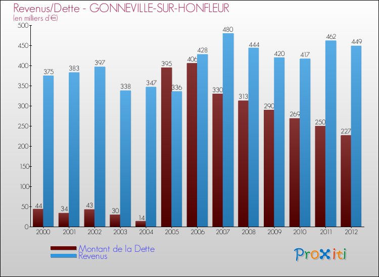 Evolution comparée de la dette et des revenus pour la commune de GONNEVILLE-SUR-HONFLEUR de 2000 à 2012 Comparaison de la dette et des revenus pour GONNEVILLE-SUR-HONFLEUR de 2000 à 2012