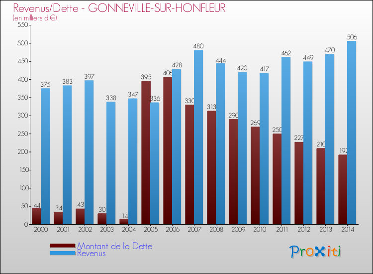Evolution comparée de la dette et des revenus pour la commune de GONNEVILLE-SUR-HONFLEUR de 2000 à 2014 Comparaison de la dette et des revenus pour GONNEVILLE-SUR-HONFLEUR de 2000 à 2014