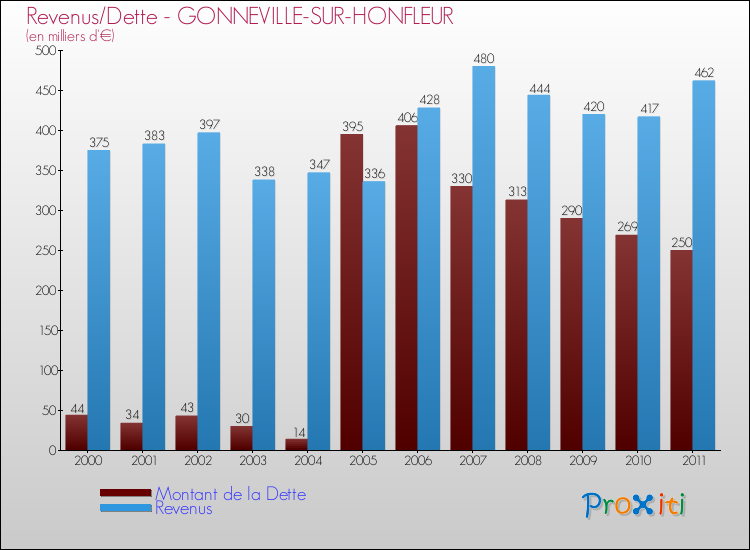 Evolution comparée de la dette et des revenus pour la commune de GONNEVILLE-SUR-HONFLEUR de 2000 à 2011 Comparaison de la dette et des revenus pour GONNEVILLE-SUR-HONFLEUR de 2000 à 2011