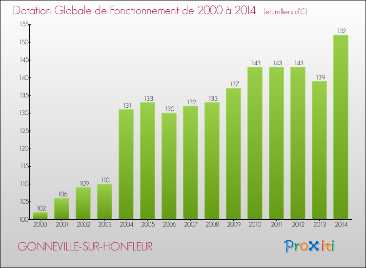 Evolution du montant de la Dotation Globale de Fonctionnement pour la commune de GONNEVILLE-SUR-HONFLEUR de 2000 à 2014 Evolution du montant de la Dotation Globale de Fonctionnement pour GONNEVILLE-SUR-HONFLEUR de 2000 à 2014