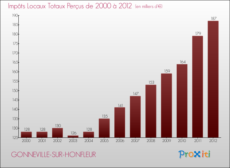 Evolution des Impôts Locaux pour la commune de GONNEVILLE-SUR-HONFLEUR de 2000 à 2012 Evolution des Impôts Locaux pour GONNEVILLE-SUR-HONFLEUR de 2000 à 2012