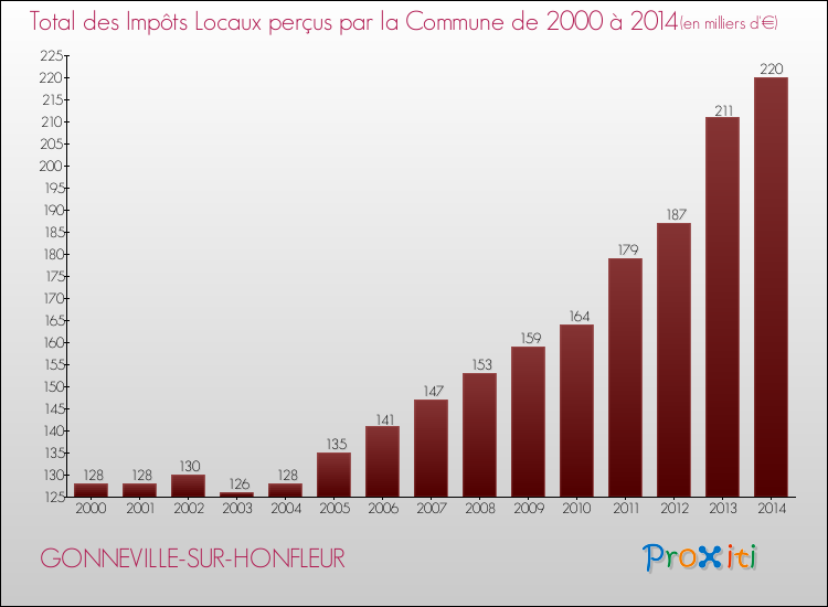 Evolution des Impôts Locaux pour la commune de GONNEVILLE-SUR-HONFLEUR de 2000 à 2014 Evolution des Impôts Locaux pour GONNEVILLE-SUR-HONFLEUR de 2000 à 2014