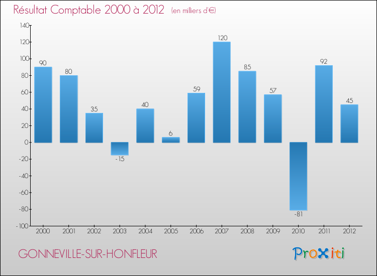 Evolution du résultat comptable pour la commune de GONNEVILLE-SUR-HONFLEUR de 2000 à 2012 Evolution du résultat comptable pour GONNEVILLE-SUR-HONFLEUR de 2000 à 2012