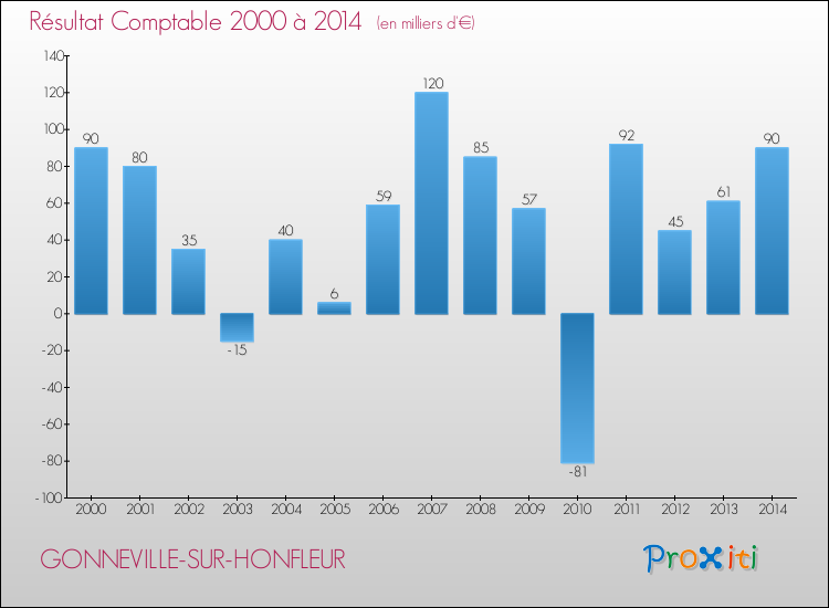 Evolution du résultat comptable pour la commune de GONNEVILLE-SUR-HONFLEUR de 2000 à 2014 Evolution du résultat comptable pour GONNEVILLE-SUR-HONFLEUR de 2000 à 2014