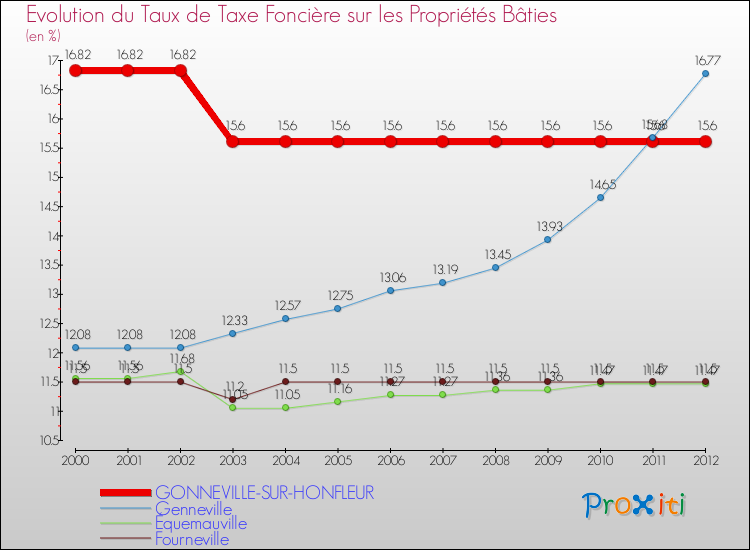 Evolution du taux de la taxe foncière sur le bati pour GONNEVILLE-SUR-HONFLEUR et les communes proches de 2000 à 2012 Comparaison des taux de taxe foncière sur le bati pour GONNEVILLE-SUR-HONFLEUR et les communes voisines de 2000 à 2012