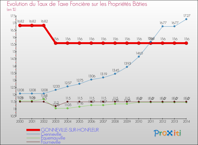 Evolution du taux de la taxe foncière sur le bati pour GONNEVILLE-SUR-HONFLEUR et les communes proches de 2000 à 2014 Comparaison des taux de taxe foncière sur le bati pour GONNEVILLE-SUR-HONFLEUR et les communes voisines de 2000 à 2014