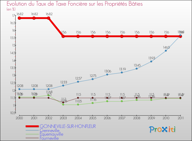 Evolution du taux de la taxe foncière sur le bati pour GONNEVILLE-SUR-HONFLEUR et les communes proches Comparaison des taux de taxe foncière sur le bati pour GONNEVILLE-SUR-HONFLEUR et les communes voisines