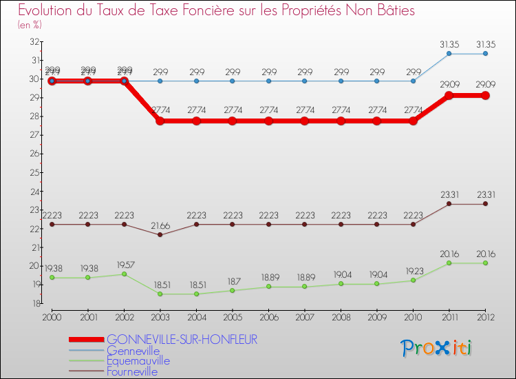 Evolution du taux de la taxe foncière sur les immeubles et terrains non batis pour GONNEVILLE-SUR-HONFLEUR et les communes proches de 2000 à 2012 Comparaison des taux de la taxe foncière sur les immeubles et terrains non batis pour GONNEVILLE-SUR-HONFLEUR et les communes voisines de 2000 à 2012