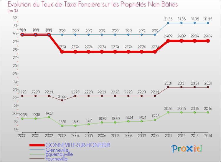 Evolution du taux de la taxe foncière sur les immeubles et terrains non batis pour GONNEVILLE-SUR-HONFLEUR et les communes proches de 2000 à 2014 Comparaison des taux de la taxe foncière sur les immeubles et terrains non batis pour GONNEVILLE-SUR-HONFLEUR et les communes voisines de 2000 à 2014