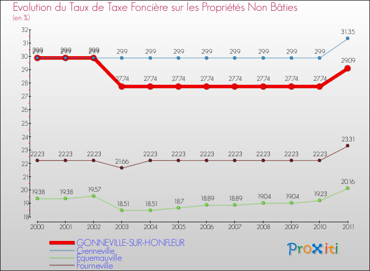Evolution du taux de la taxe foncière sur les immeubles et terrains non batis pour GONNEVILLE-SUR-HONFLEUR et les communes proches Comparaison des taux de la taxe foncière sur les immeubles et terrains non batis pour GONNEVILLE-SUR-HONFLEUR et les communes voisines