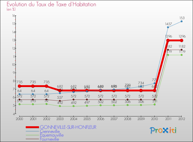 Evolution du taux de la taxe d'habitation pour GONNEVILLE-SUR-HONFLEUR et les communes proches Comparaison des taux de la taxe d'habitation pour GONNEVILLE-SUR-HONFLEUR et les communes voisines