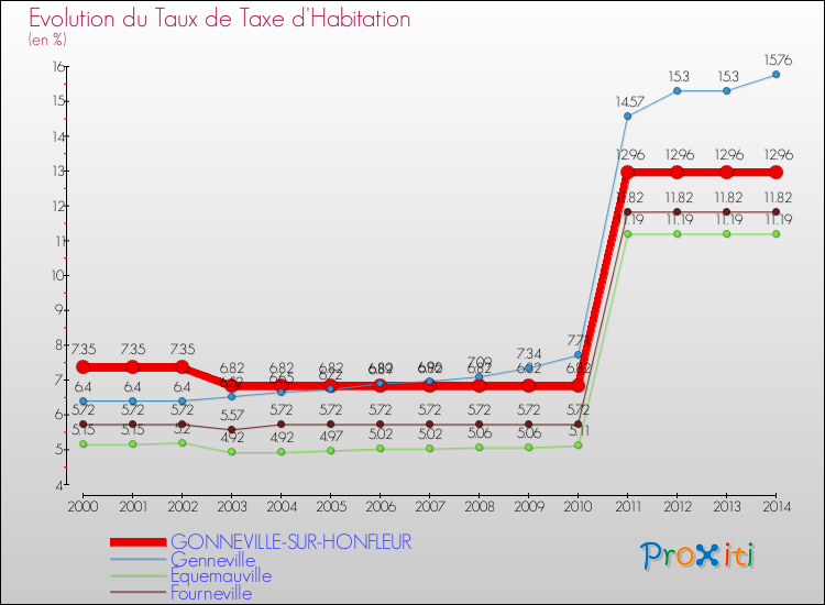 Evolution du taux de la taxe d'habitation pour GONNEVILLE-SUR-HONFLEUR et les communes proches de 2000 à 2014 Comparaison des taux de la taxe d'habitation pour GONNEVILLE-SUR-HONFLEUR et les communes voisines de 2000 à 2014