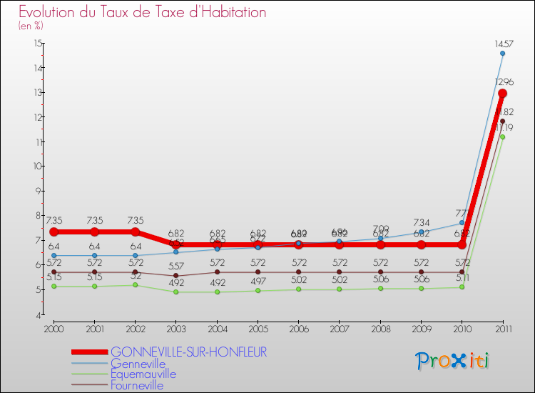 Evolution du taux de la taxe d'habitation pour GONNEVILLE-SUR-HONFLEUR et les communes proches Comparaison des taux de la taxe d'habitation pour GONNEVILLE-SUR-HONFLEUR et les communes voisines