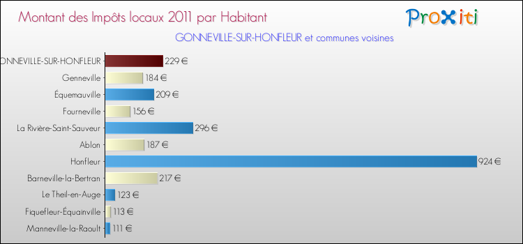 Montant des impôts locaux par Habitant pour GONNEVILLE-SUR-HONFLEUR et les communes proches Comparaison des impôts locaux par habitant pour GONNEVILLE-SUR-HONFLEUR et les communes voisines