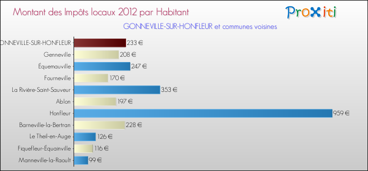Montant des impôts locaux par Habitant pour GONNEVILLE-SUR-HONFLEUR et les communes proches Comparaison des impôts locaux par habitant pour GONNEVILLE-SUR-HONFLEUR et les communes voisines