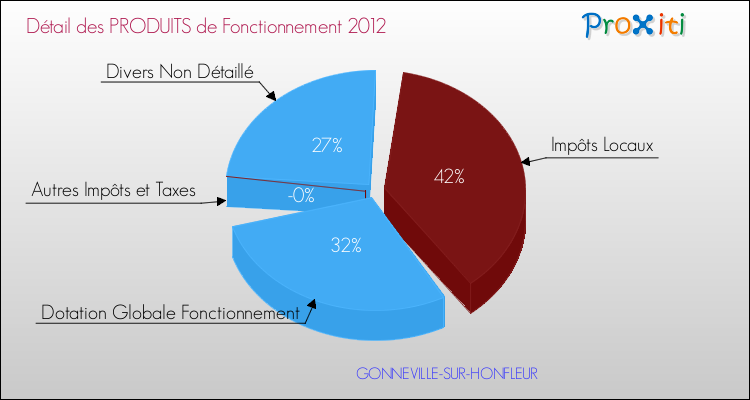 Décomposition du Budget de Fonctionnement 2012 de la commune de GONNEVILLE-SUR-HONFLEUR Budget de Fonctionnement 2012 pour la commune de GONNEVILLE-SUR-HONFLEUR