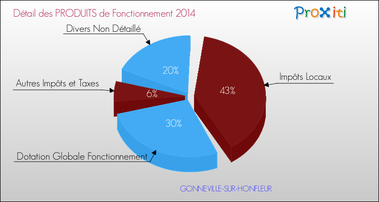 Décomposition du Budget de Fonctionnement 2014 de la commune de GONNEVILLE-SUR-HONFLEUR Budget de Fonctionnement 2014 pour la commune de GONNEVILLE-SUR-HONFLEUR
