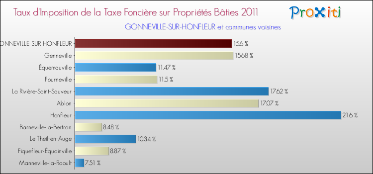 Taux d'imposition de la taxe foncière sur le bati 2011 pour GONNEVILLE-SUR-HONFLEUR et les communes proches Comparaison des taux d'imposition de la taxe foncière sur le bati 2011 pour GONNEVILLE-SUR-HONFLEUR et les communes voisines