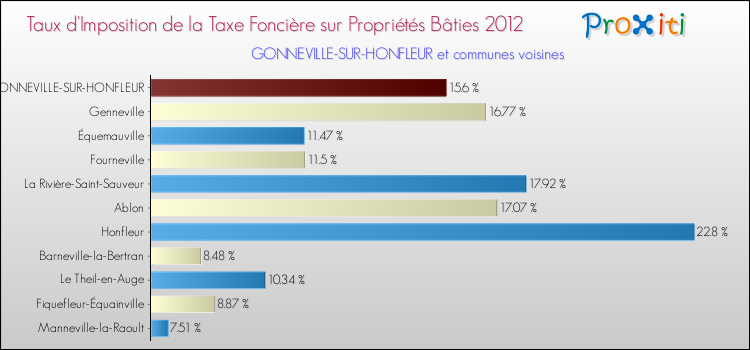 Taux d'imposition de la taxe foncière sur le bati 2012 pour GONNEVILLE-SUR-HONFLEUR et les communes proches Comparaison des taux d'imposition de la taxe foncière sur le bati 2012 pour GONNEVILLE-SUR-HONFLEUR et les communes voisines