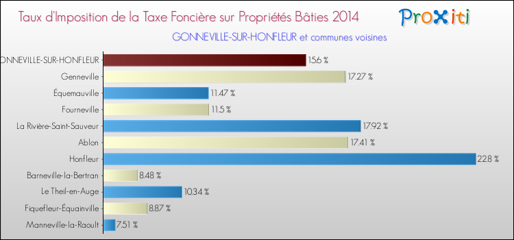 Taux d'imposition de la taxe foncière sur le bati 2014 pour GONNEVILLE-SUR-HONFLEUR et les communes proches Comparaison des taux d'imposition de la taxe foncière sur le bati 2014 pour GONNEVILLE-SUR-HONFLEUR et les communes voisines