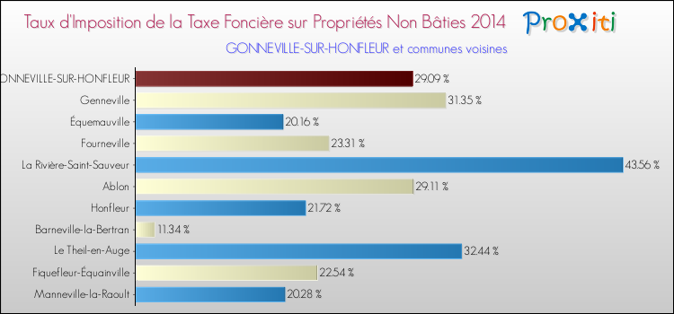 Taux d'imposition de la taxe foncière sur les immeubles et terrains non batis 2014 pour GONNEVILLE-SUR-HONFLEUR et les communes proches Comparaison des taux d'imposition de la taxe foncière sur les immeubles et terrains non batis 2014 pour GONNEVILLE-SUR-HONFLEUR et les communes voisines
