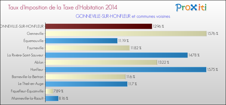 Taux d'imposition de la taxe d'habitation 2014 pour GONNEVILLE-SUR-HONFLEUR et les communes proches Comparaison des taux d'imposition de la taxe d'habitation 2014 pour GONNEVILLE-SUR-HONFLEUR et les communes voisines