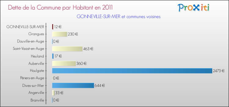 Dette par habitant de la commune en 2011 pour GONNEVILLE-SUR-MER et les communes proches Comparaison de la dette par habitant de la commune en 2011 pour GONNEVILLE-SUR-MER et les communes voisines