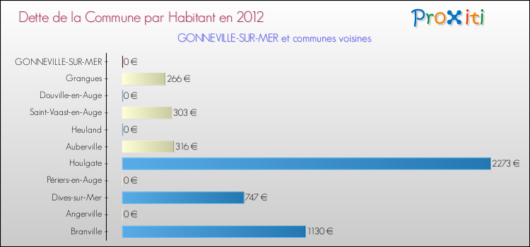 Dette par habitant de la commune en 2012 pour GONNEVILLE-SUR-MER et les communes proches Comparaison de la dette par habitant de la commune en 2012 pour GONNEVILLE-SUR-MER et les communes voisines