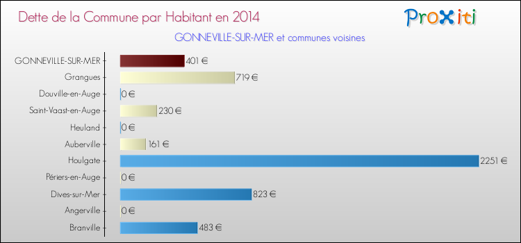 Dette par habitant de la commune en 2014 pour GONNEVILLE-SUR-MER et les communes proches Comparaison de la dette par habitant de la commune en 2014 pour GONNEVILLE-SUR-MER et les communes voisines