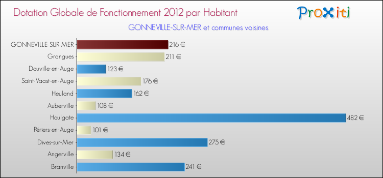 Montant des dotations globales de fonctionnement DGF par Habitant pour GONNEVILLE-SUR-MER et les communes proches Comparaison des des dotations globales de fonctionnement DGF par habitant pour GONNEVILLE-SUR-MER et les communes voisines